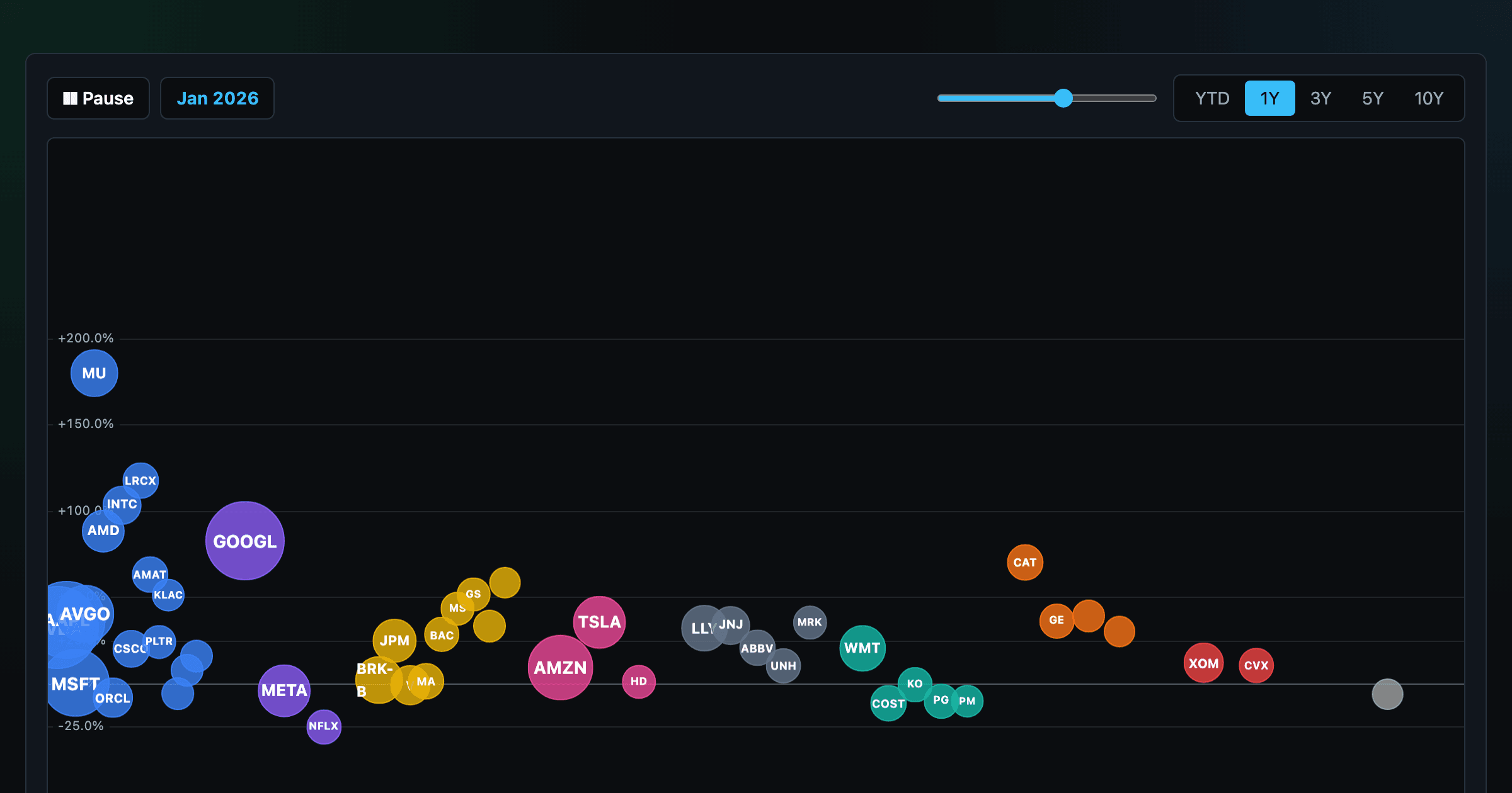 Animated Bubble Chart