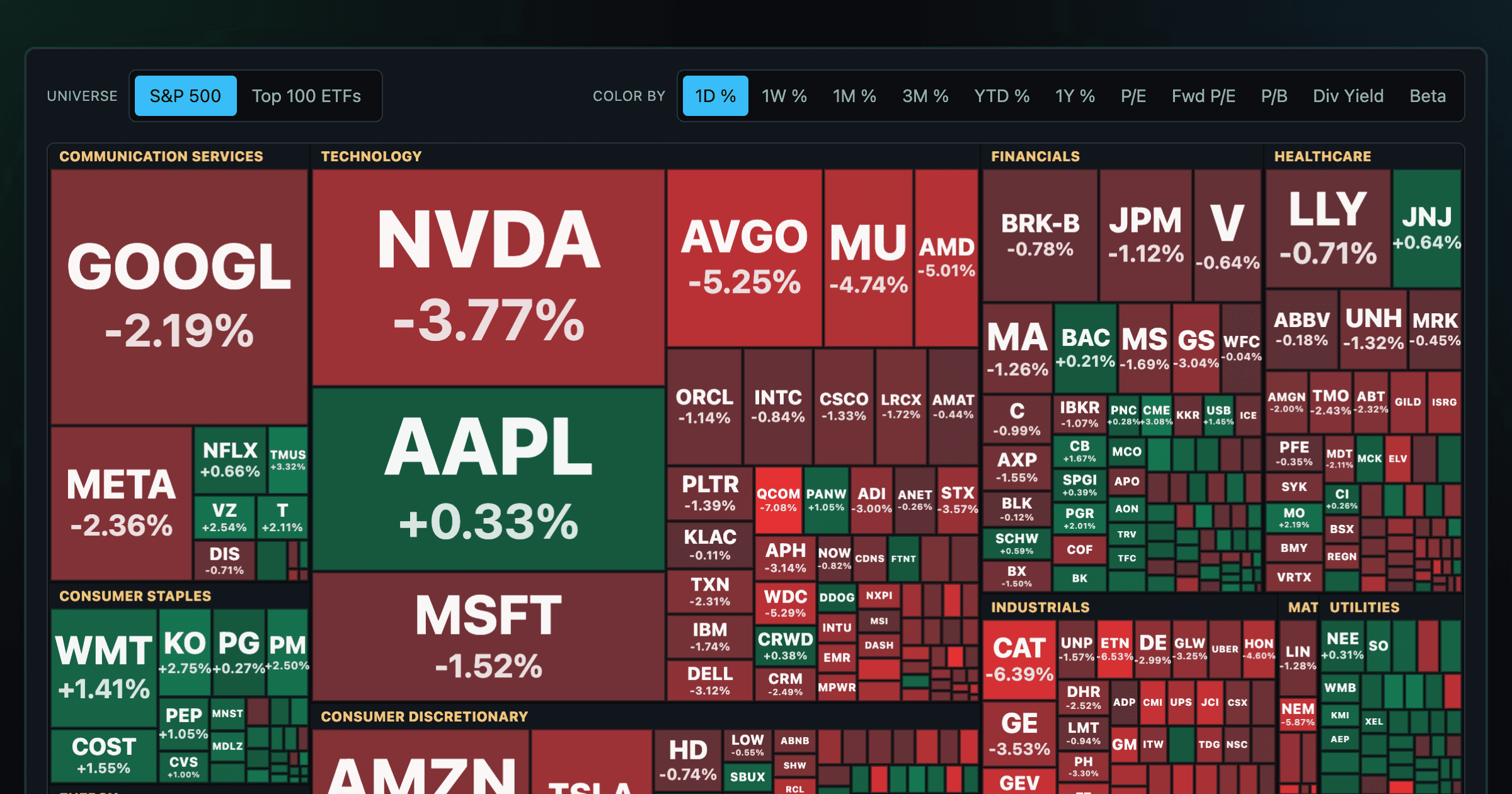 S&P 500 Heatmap