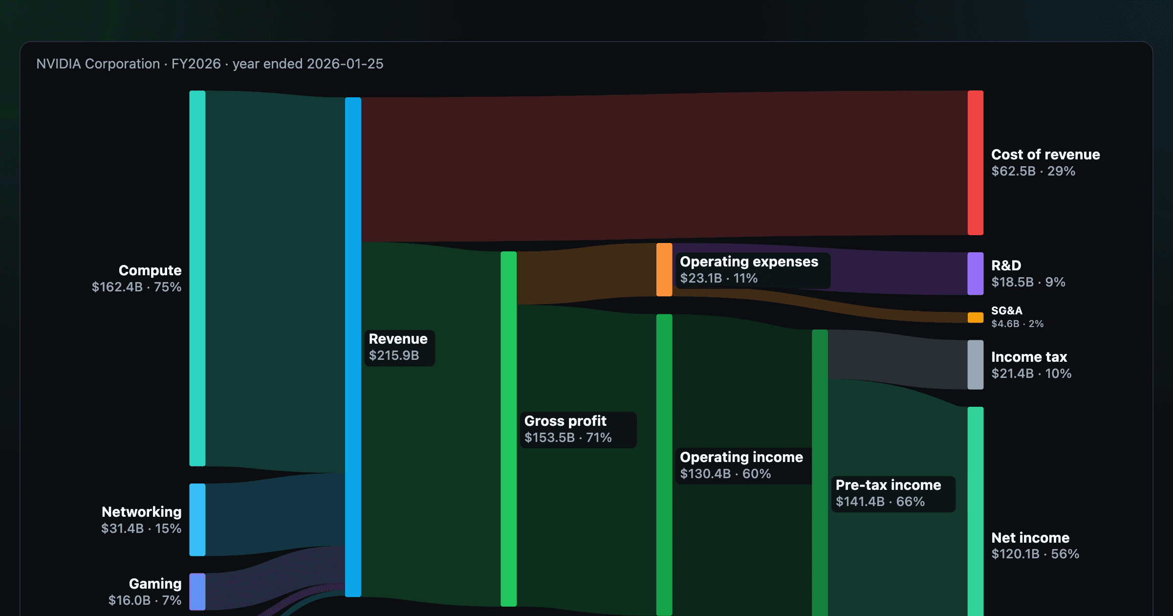 Income Statement Flow