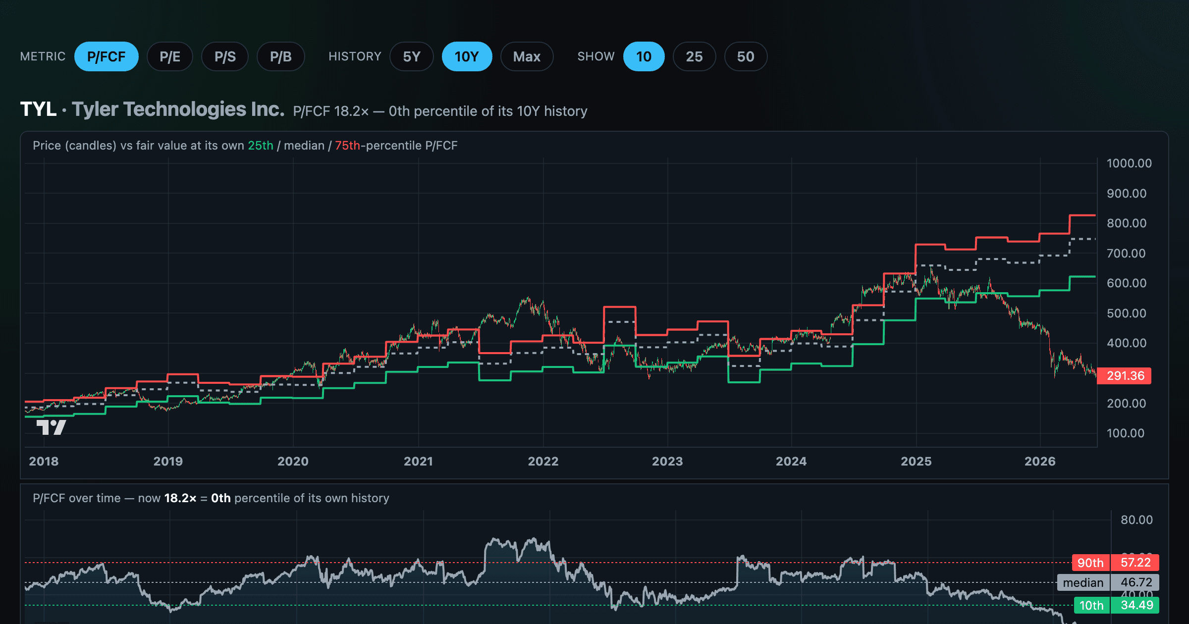 Valuation Dip Finder